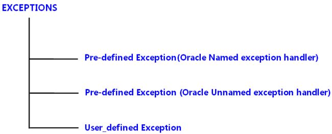 Types of Exception